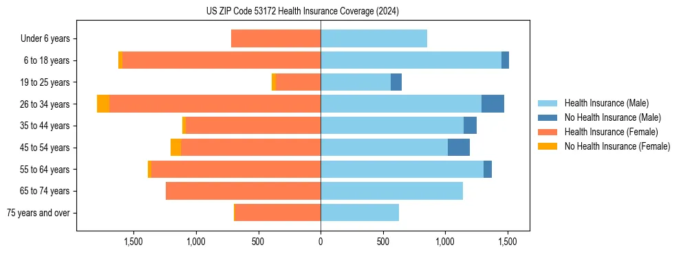 Health insurance pyramid for US ZIP Code 53172