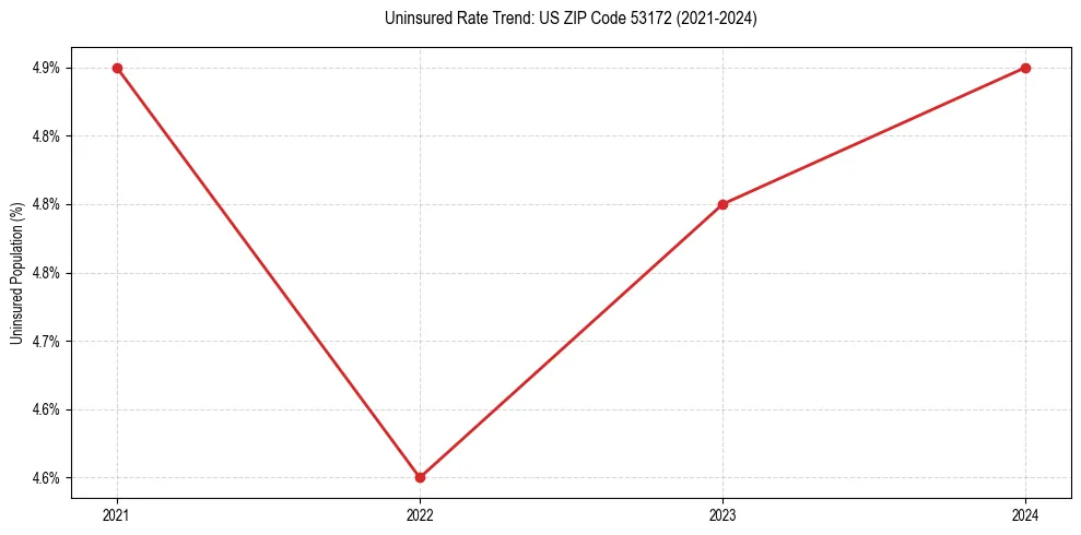 Uninsured trend chart for US ZIP Code 53172