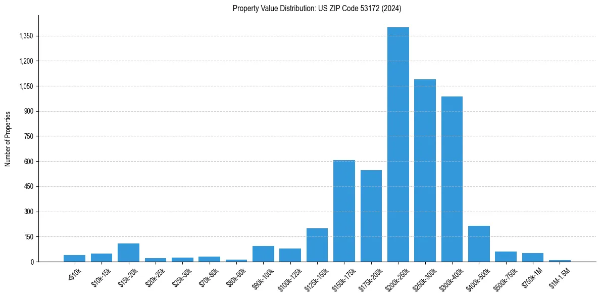 Value Distribution for 