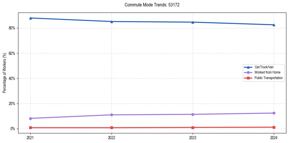 Transportation trends in US ZIP Code 53172