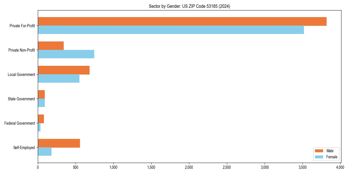 Employment sector breakdown by gender in 