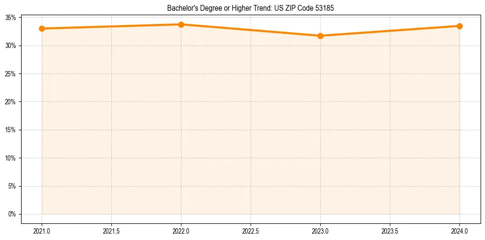 Trend chart showing bachelor degree growth in 
