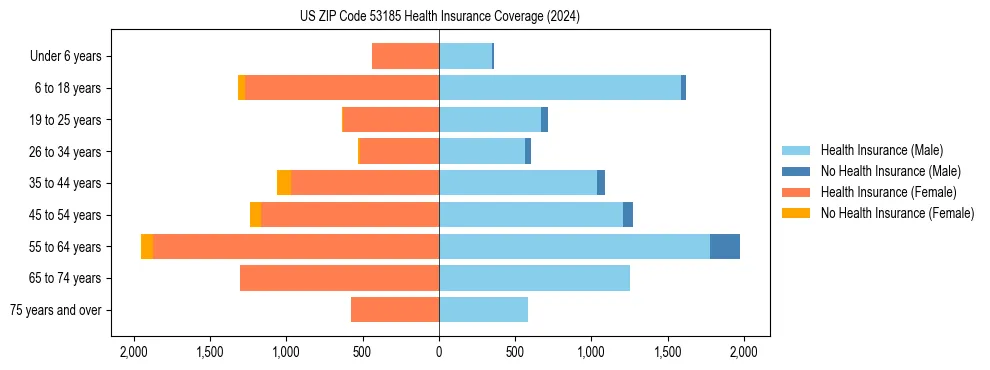 Health insurance pyramid for US ZIP Code 53185