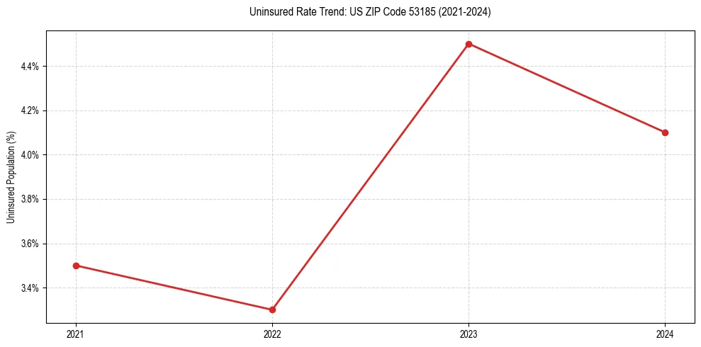 Uninsured trend chart for US ZIP Code 53185
