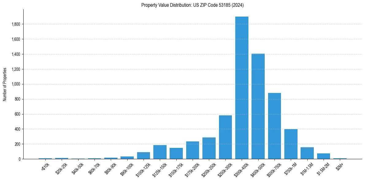 Value Distribution for 