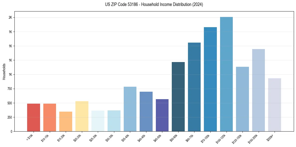 Income Distribution for 