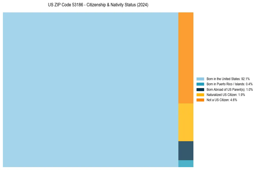 Nativity Treemap for 