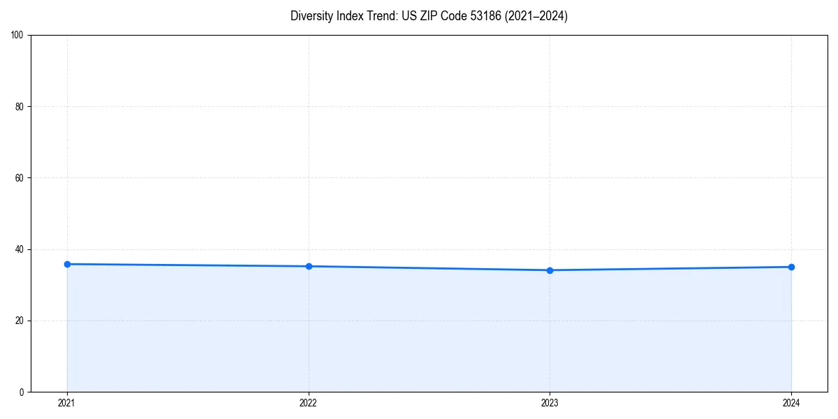 Line chart showing diversity index trends for 