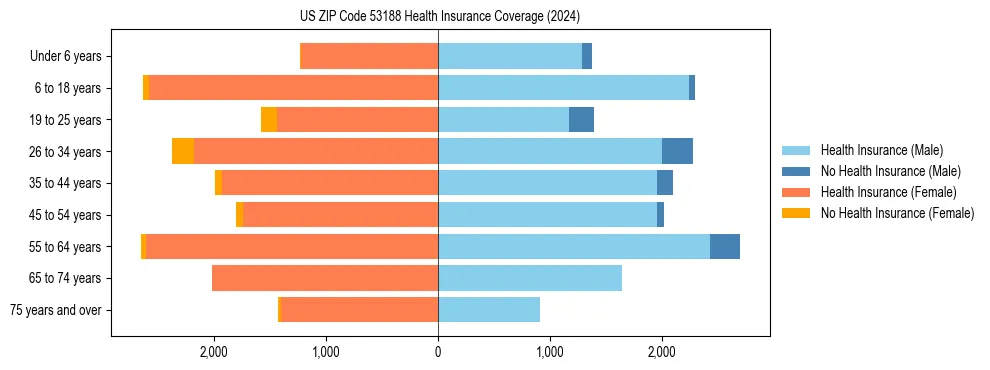 Health insurance pyramid for US ZIP Code 53188