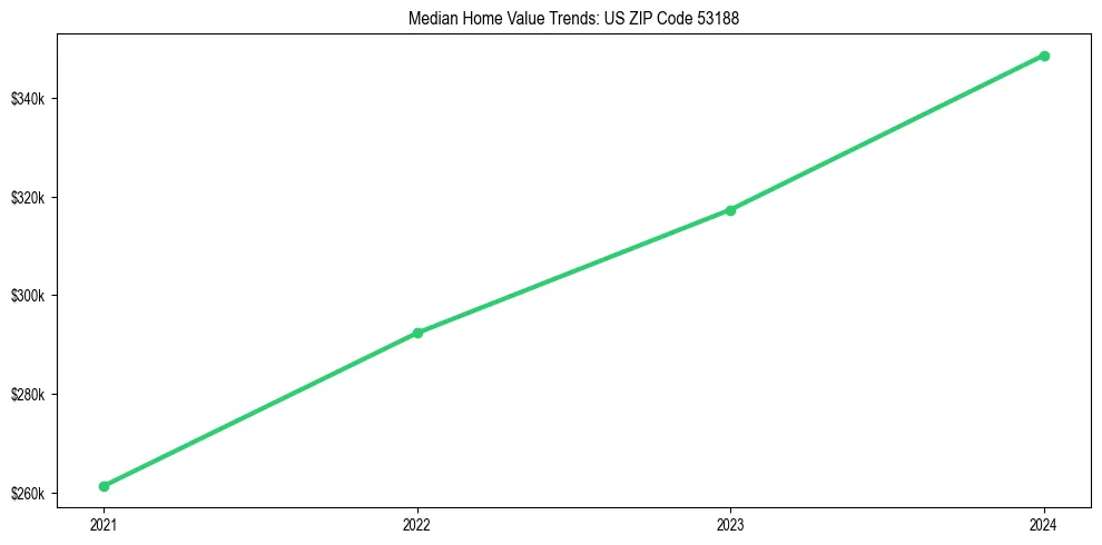 Median property value trends in 