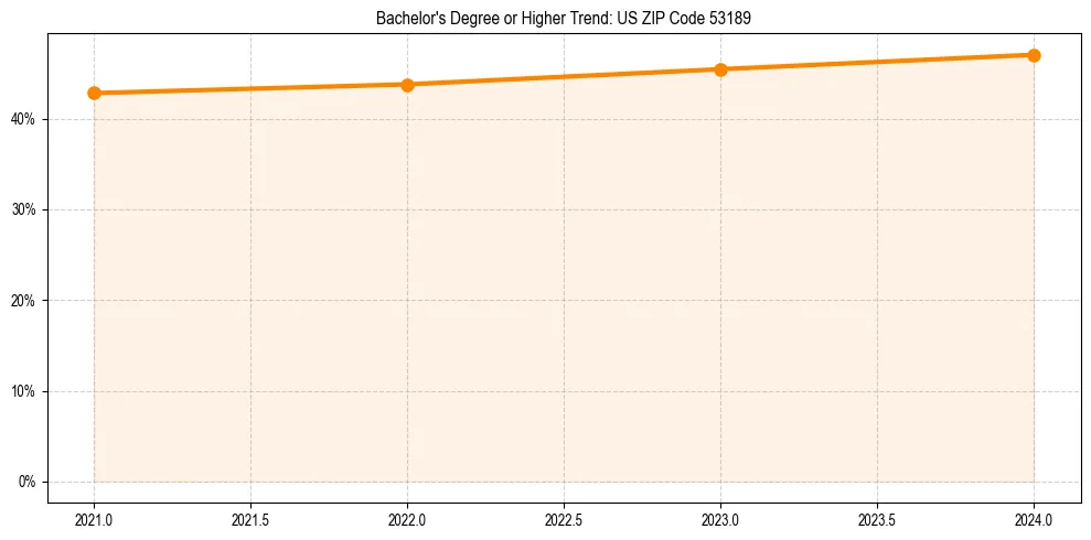 Trend chart showing bachelor degree growth in 
