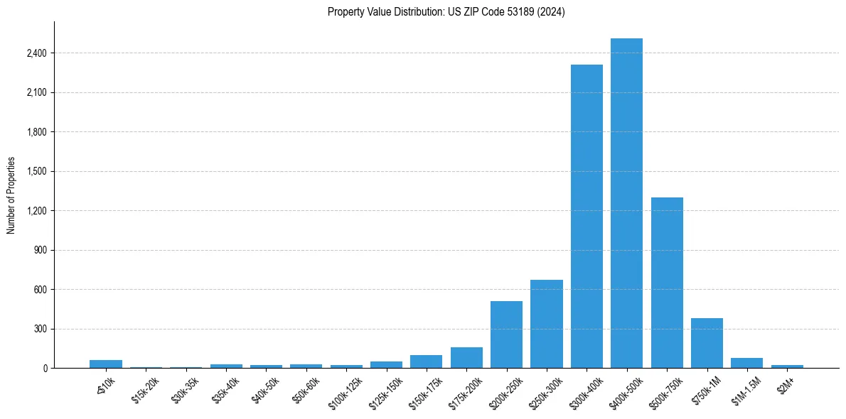 Value Distribution for 