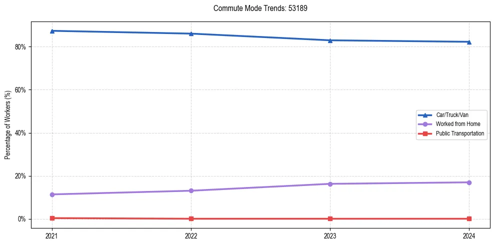 Transportation trends in US ZIP Code 53189