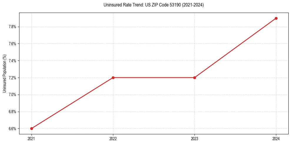 Uninsured trend chart for US ZIP Code 53190
