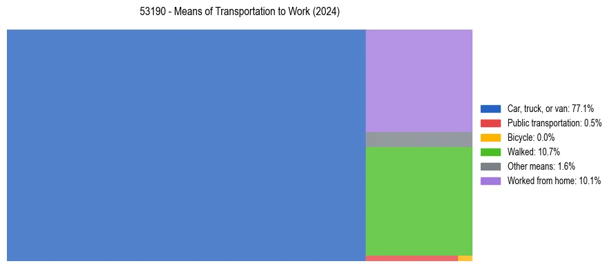 Commute modes in US ZIP Code 53190
