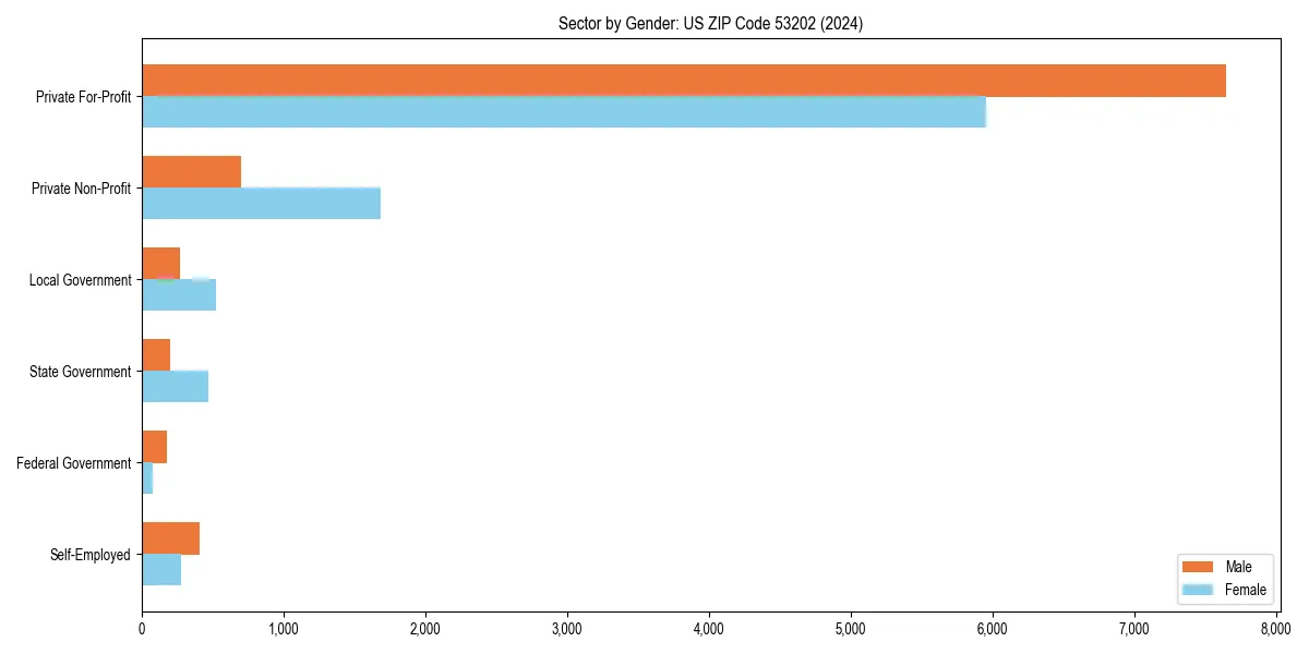 Employment sector breakdown by gender in 