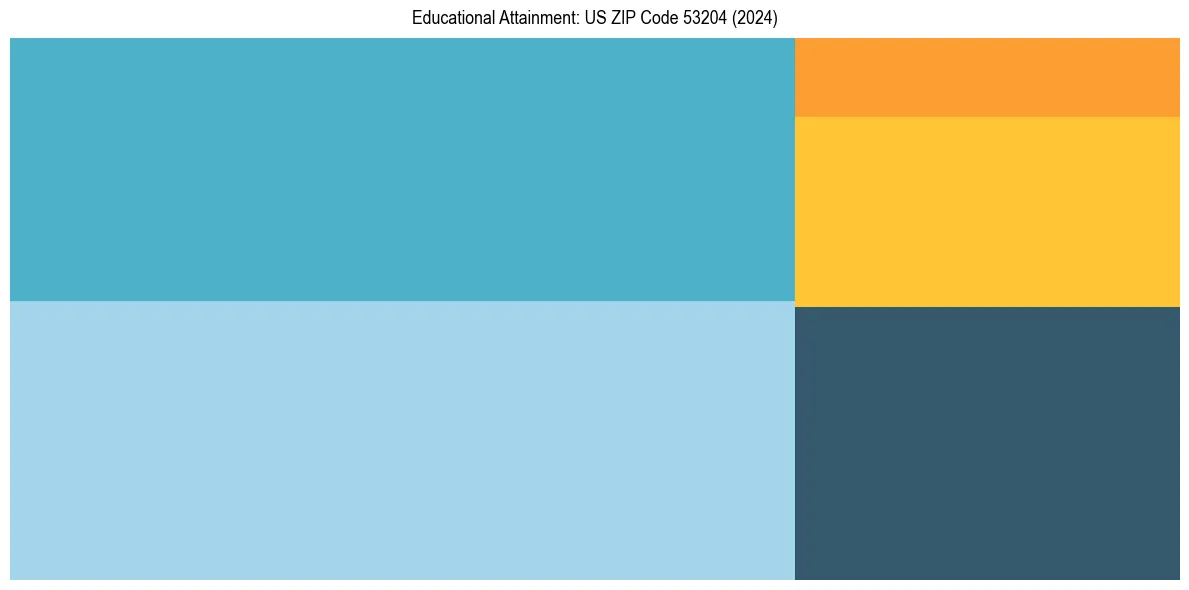 Education Treemap for  in 2024
