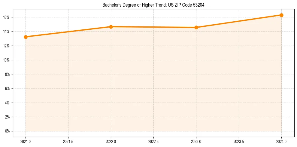 Trend chart showing bachelor degree growth in 