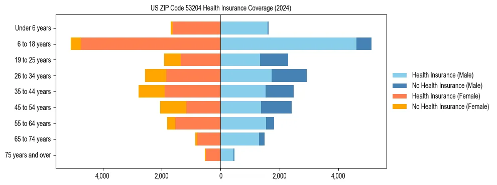 Health insurance pyramid for US ZIP Code 53204