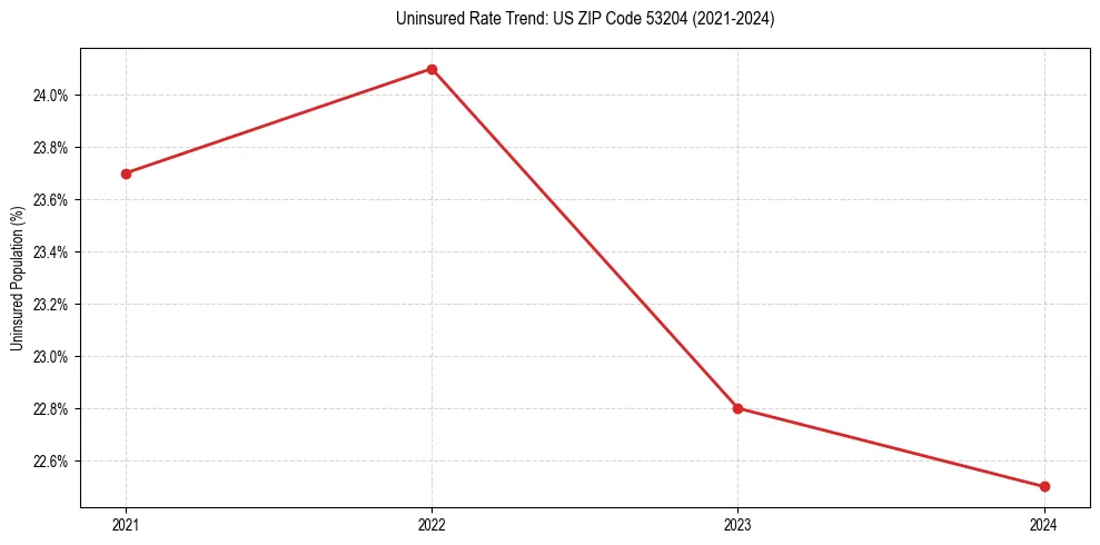 Uninsured trend chart for US ZIP Code 53204