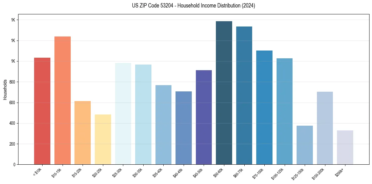 Income Distribution for 