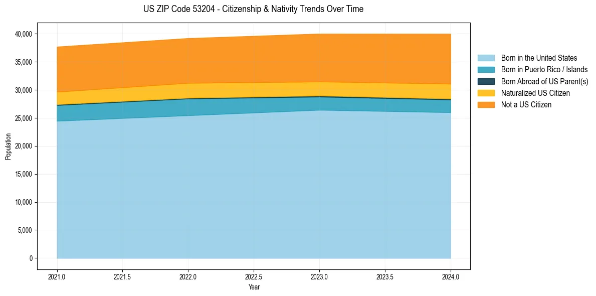 Historical nativity trends for 