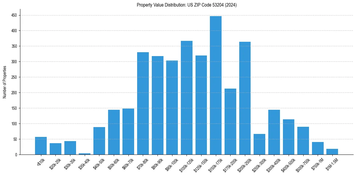 Value Distribution for 