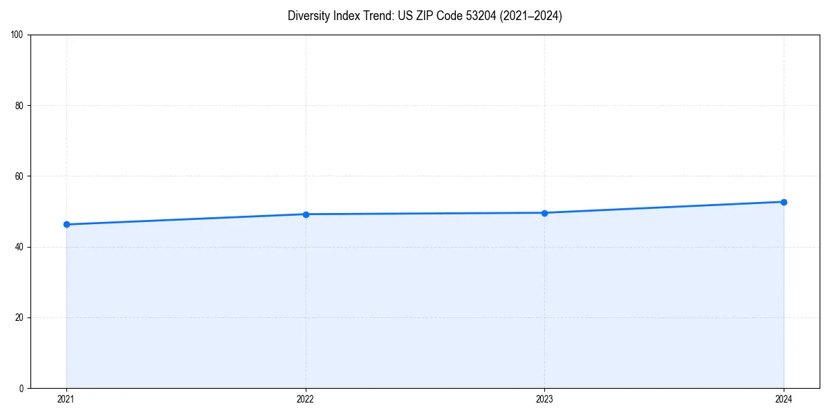 Line chart showing diversity index trends for 