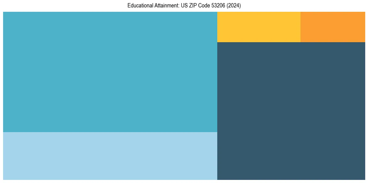 Education Treemap for  in 2024