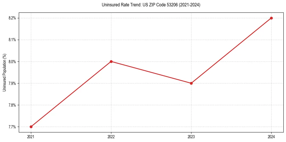Uninsured trend chart for US ZIP Code 53206