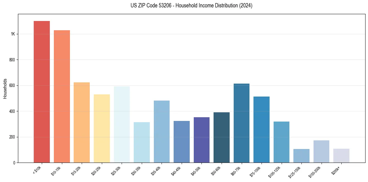 Income Distribution for 