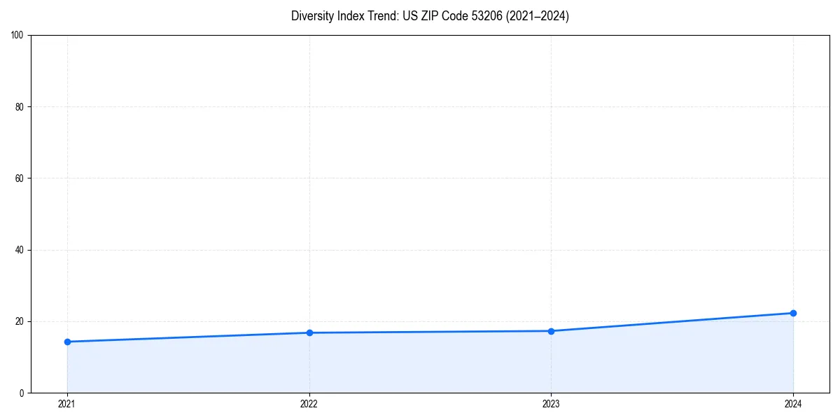 Line chart showing diversity index trends for 