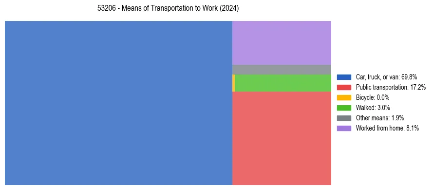 Commute modes in US ZIP Code 53206