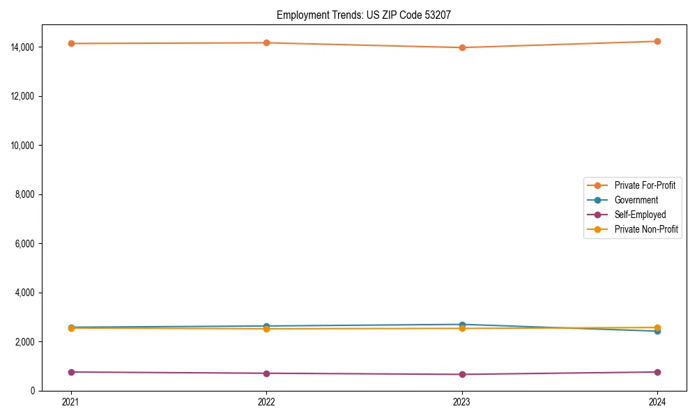 Long-term employment trends in 