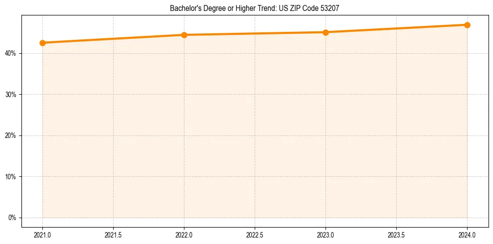 Trend chart showing bachelor degree growth in 