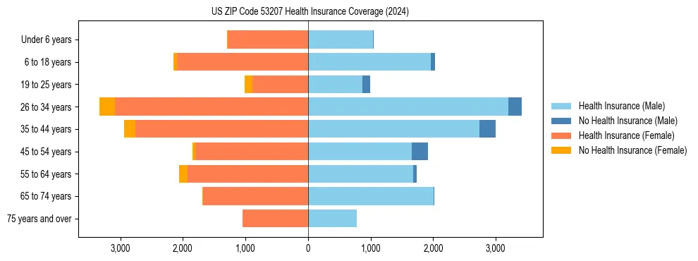 Health insurance pyramid for US ZIP Code 53207