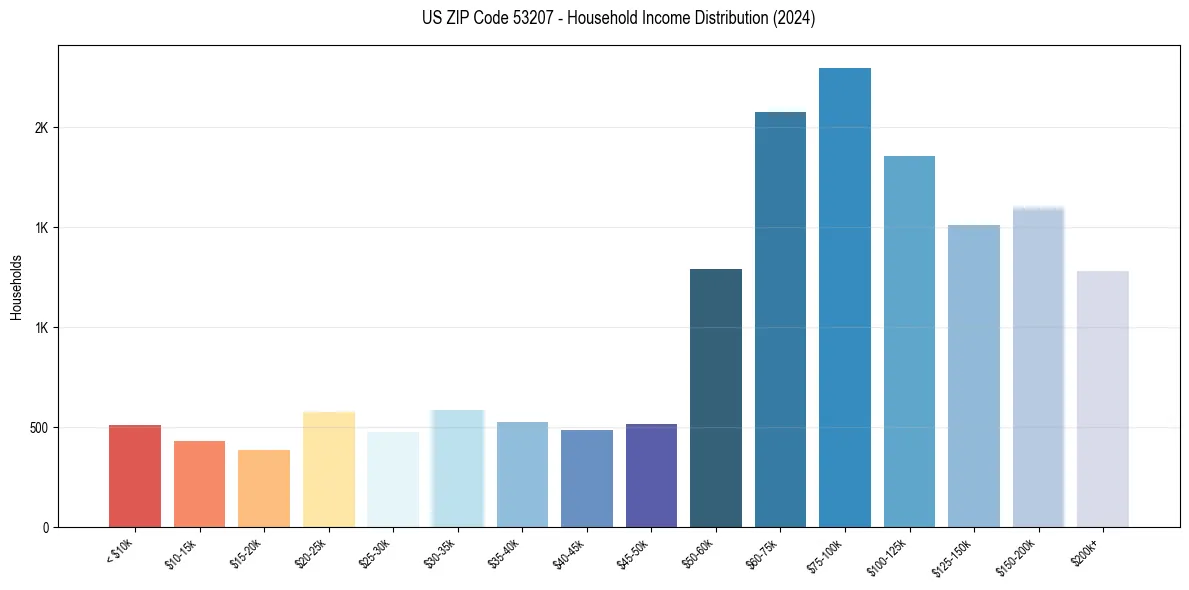 Income Distribution for 