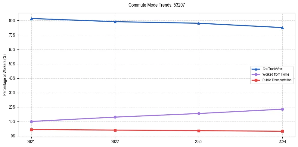 Transportation trends in US ZIP Code 53207