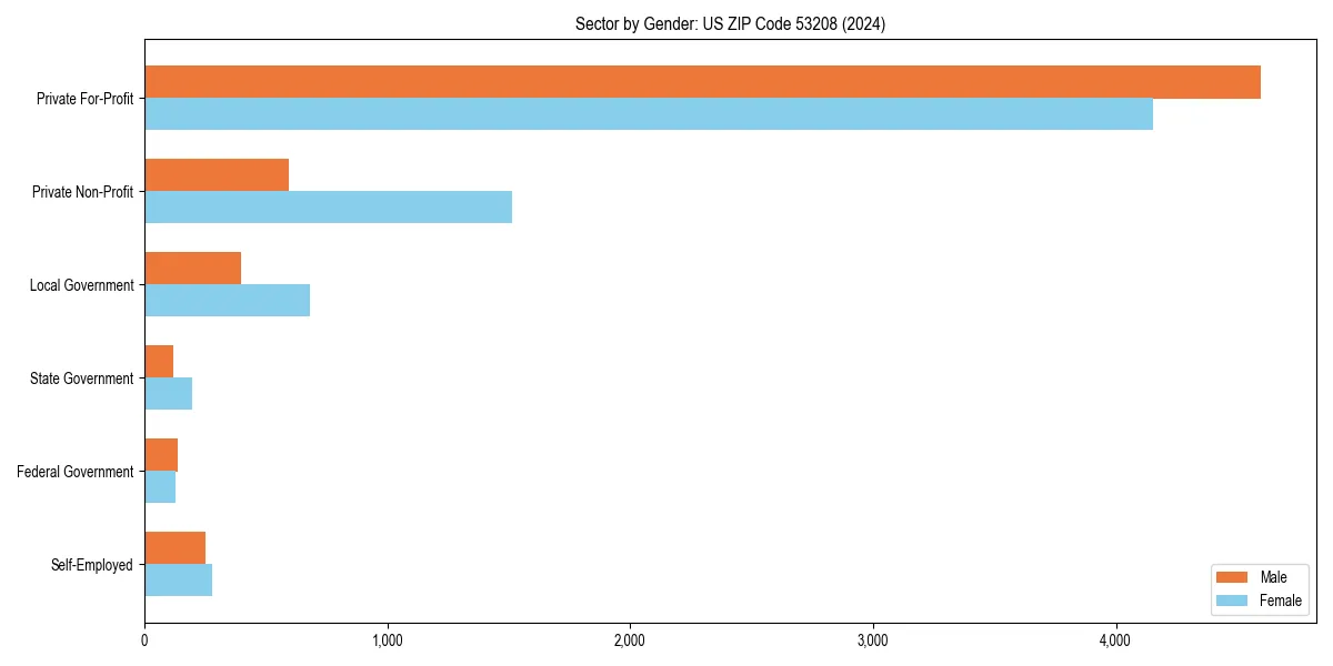 Employment sector breakdown by gender in 