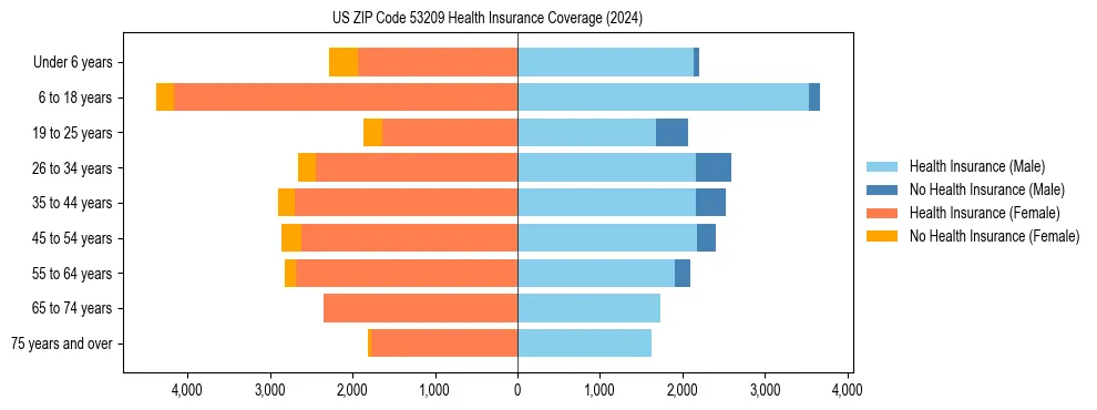 Health insurance pyramid for US ZIP Code 53209