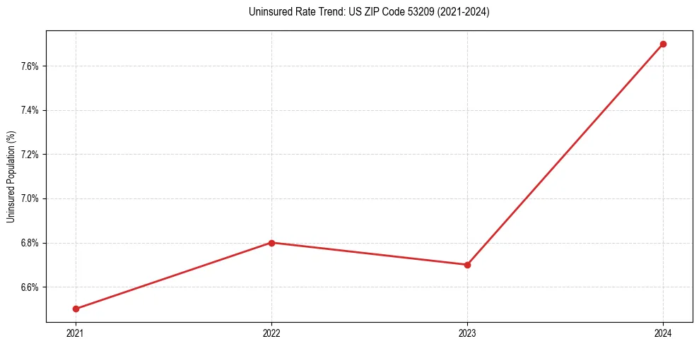 Uninsured trend chart for US ZIP Code 53209