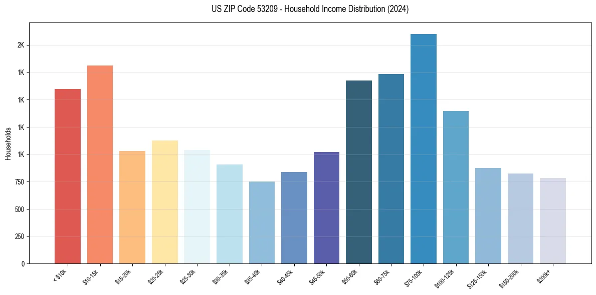 Income Distribution for 