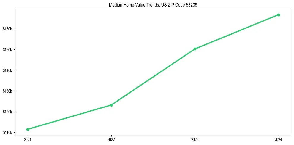 Median property value trends in 