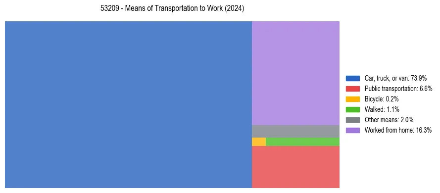 Commute modes in US ZIP Code 53209