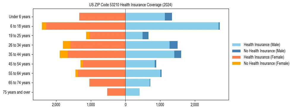 Health insurance pyramid for US ZIP Code 53210