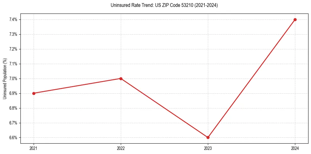 Uninsured trend chart for US ZIP Code 53210