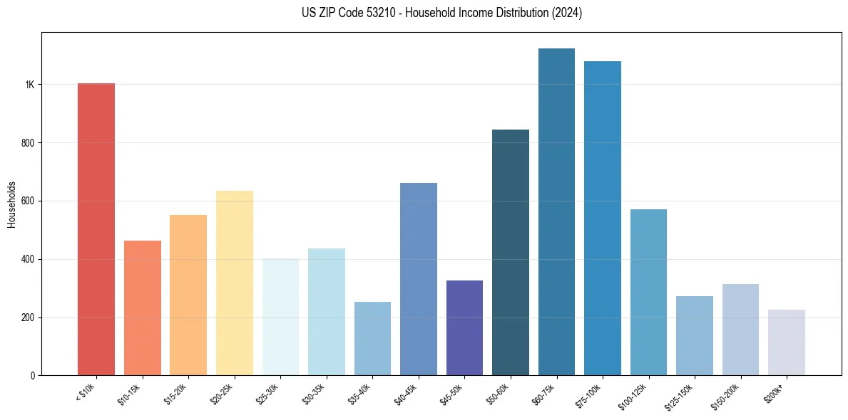 Income Distribution for 