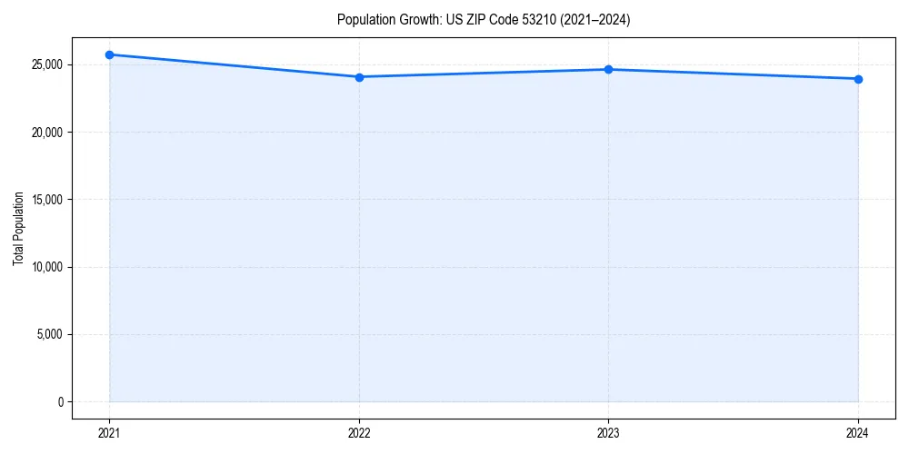 Population trends in 