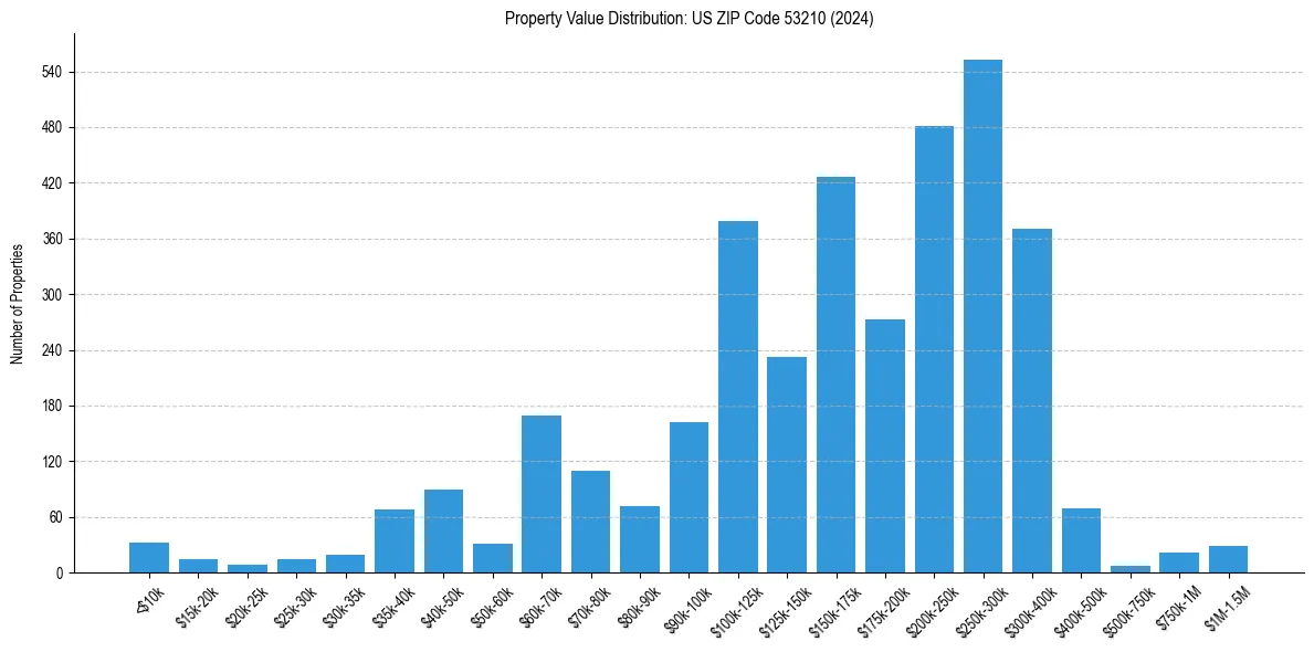Value Distribution for 