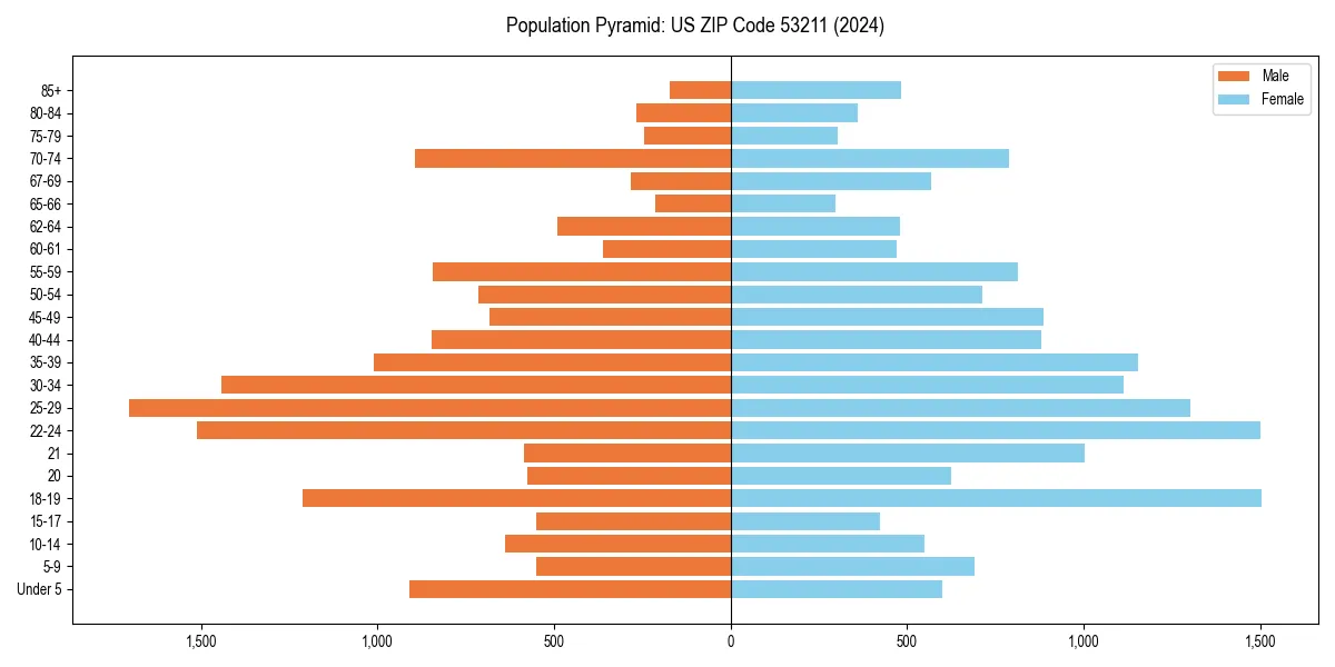 Population pyramid for 